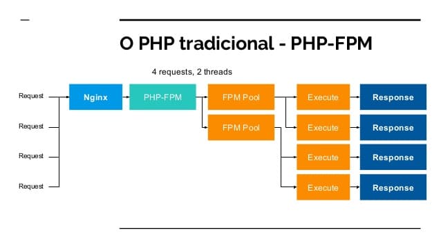 Timeout Problems: Web Server + PHP