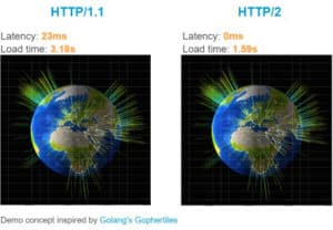 HTTP/2: Welchen Vorteil bringt der neue Webstandard?